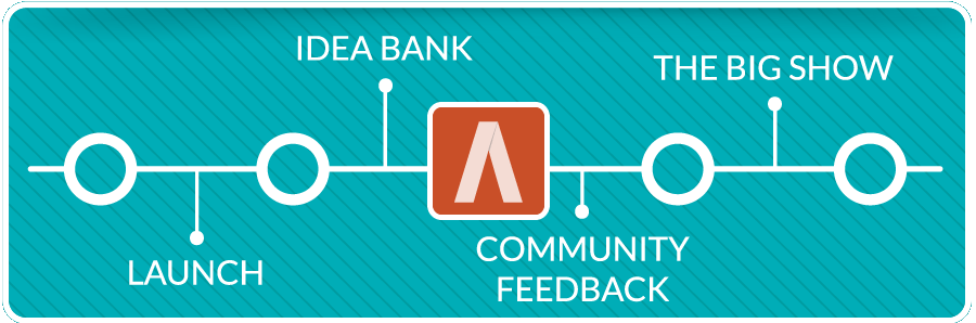 2014 Process: Idea bank, community Feedback, The Big Show